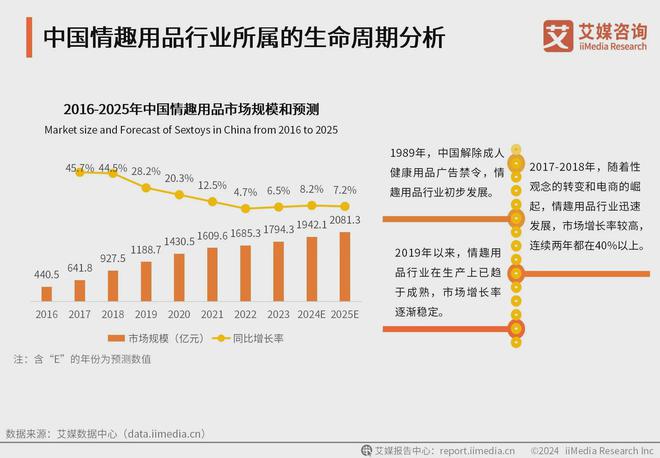 行业消费者洞察分析：消费者价值观念开放不朽情缘游戏入口2024年中国情趣用品